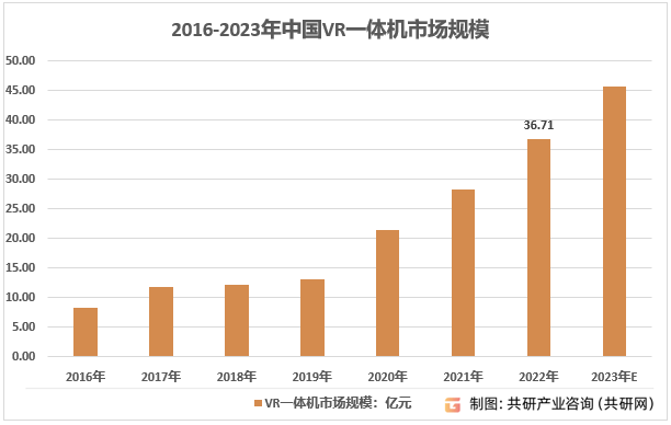 求量、竞争格局及行业市场规模分析[图]九游会国际2023年中国VR一体机需(图2)