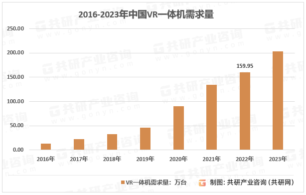 求量、竞争格局及行业市场规模分析[图]九游会国际2023年中国VR一体机需(图3)